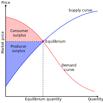 Economic surplus