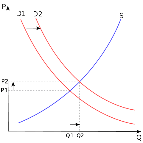 Supply and Demand